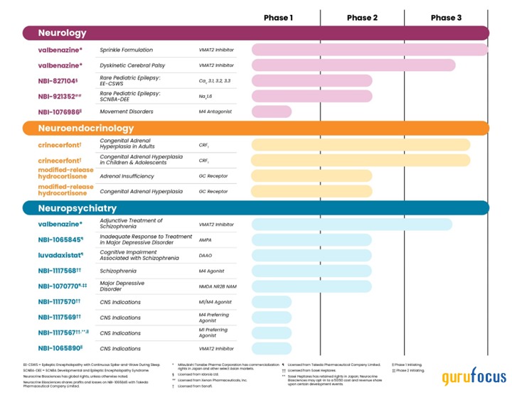 Neurocrine Biosciences Is Pioneering Therapies for Neurological Disorders