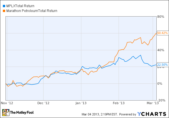 MPLX Total Return Price Chart