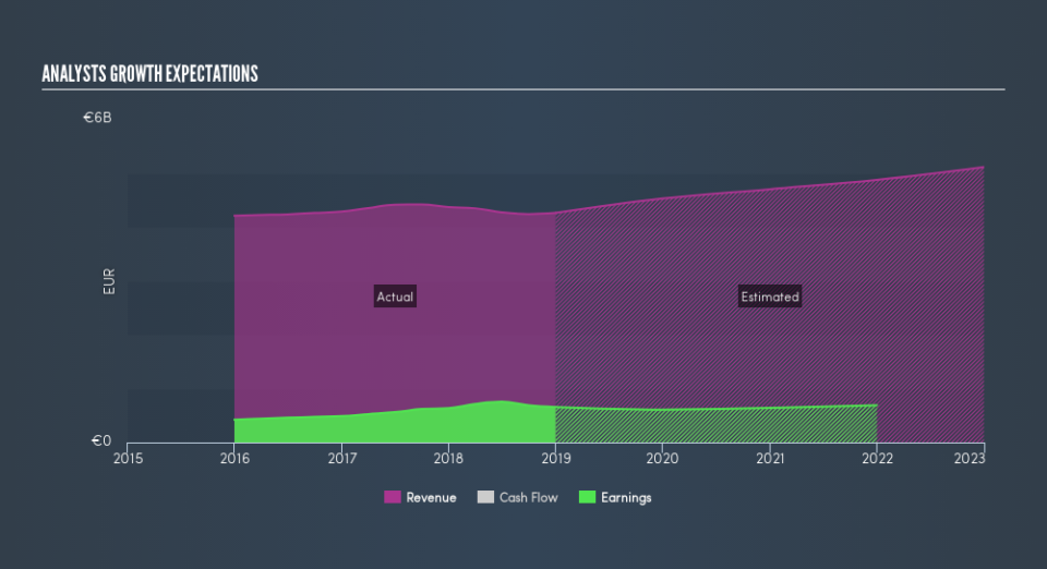 ENXTAM:WKL Past and Future Earnings, March 18th 2019