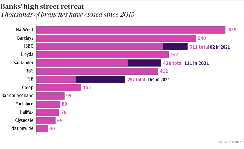 Bank branch closures since 2015