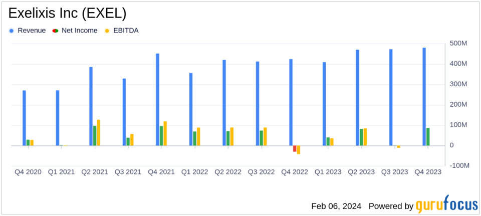 Exelixis Inc (EXEL) Reports Strong Revenue Growth and Expanding Pipeline in Q4 and FY 2023 Earnings