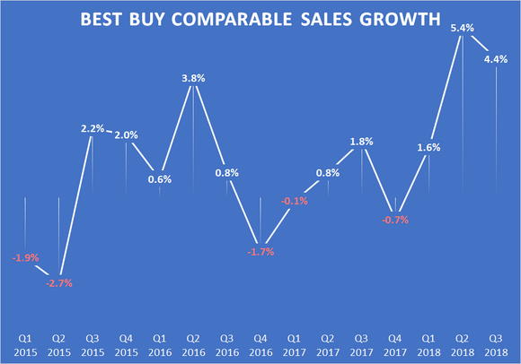 A chart showing Best Buy's comparable sales growth by quarter.