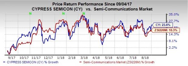 Cypress (CY) continues to perform well on the back of strength in its robust portfolio, auto and industrial markets, and high-performing wireless solutions business.