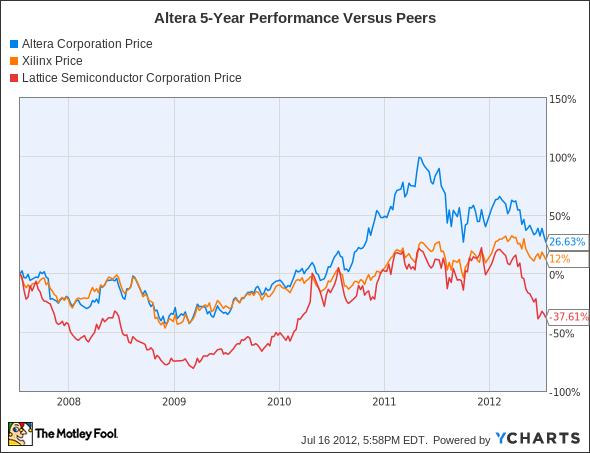 ALTR Chart