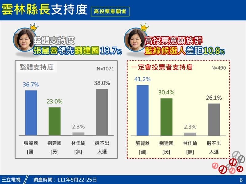 雲林縣長最新民調(圖/三立電視提供)