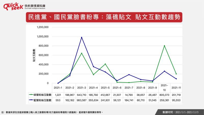 ▲民進黨、國民黨臉書粉專：藻礁貼文 貼文互動數趨勢（圖／QuickseeK提供）