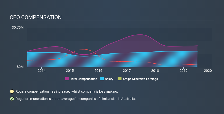 ASX:AZY CEO Compensation, January 1st 2020