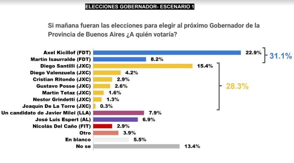 Qué ocurriría con la gobernación de Buenos Aires al desarrollarse las PASO