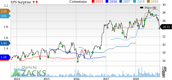 Associated Banc-Corp (ASB) witnesses higher revenues in Q3. However, higher costs remain an undermining factor.