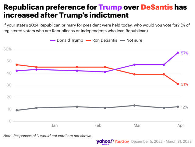 What The Polls Say After Trump's Second Indictment