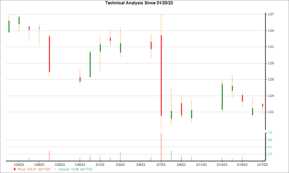 1-month candlestick chart for FN