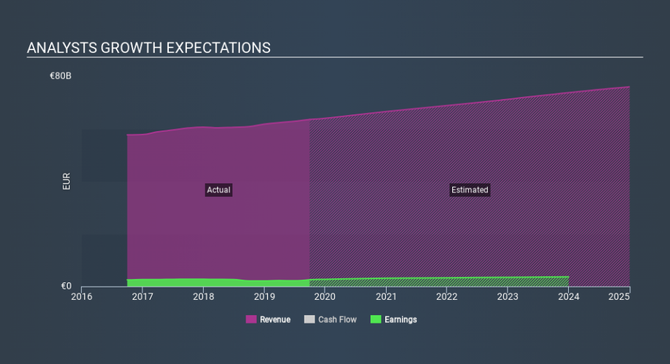 XTRA:DPW Past and Future Earnings, February 21st 2020