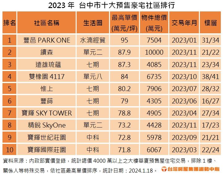 台中十大預售豪宅揭曉「交易量增價揚」！冠亞軍竟然都不在七期