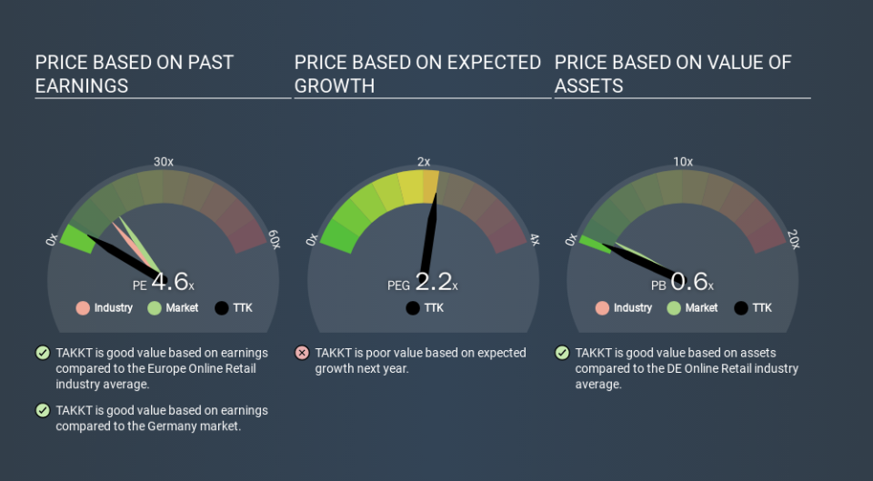 XTRA:TTK Price Estimation Relative to Market, March 21st 2020