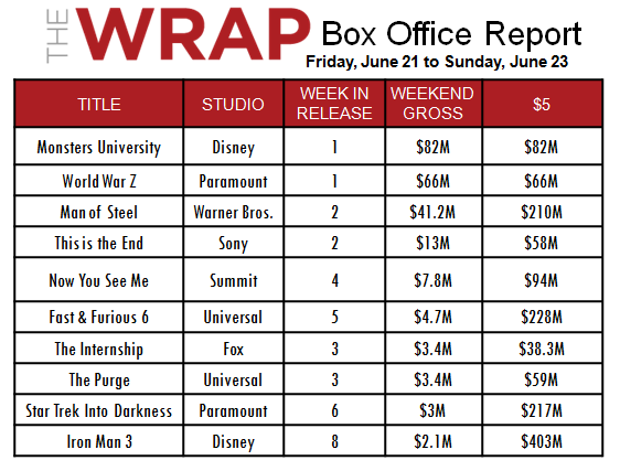 'Monsters U' Scares Up $82M to Hold Off Brad Pitt's 'World War Z' at the Box Office