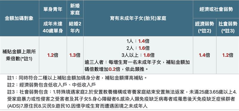 加碼補貼標準。（圖／翻攝自300億元中央擴大租金補貼專區）