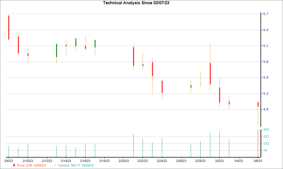 1-month candlestick chart for ALLO