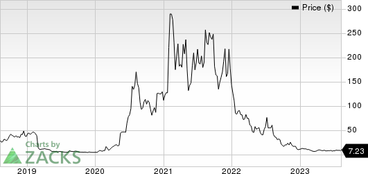 Novavax, Inc. Price