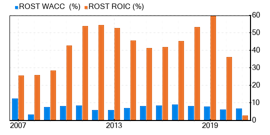 Ross Stores Stock Gives Every Indication Of Being Fairly Valued