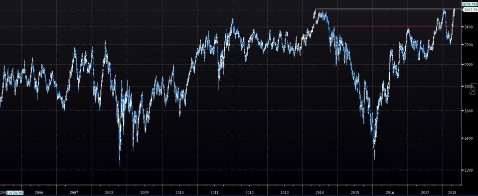 Royal Dutch Shell: All-Zeit-Hoch!