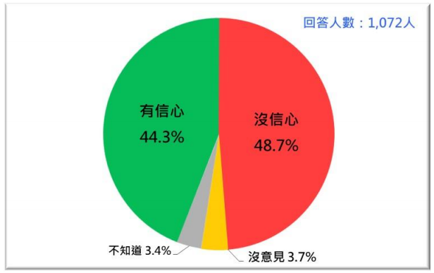 20210726-台灣人對國產疫苗的信心。（台灣民意基金會提供）