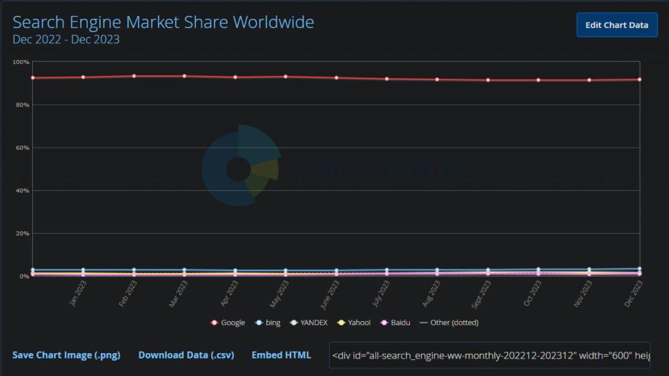 Global Search Engine Market Share graph