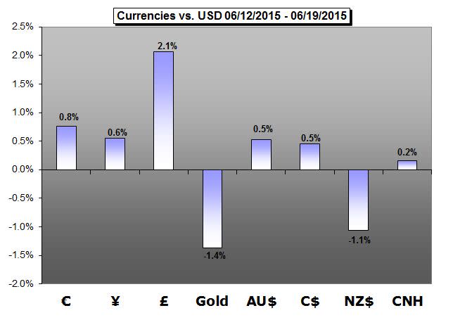 The USDollar's Performance is Mixed after the FOMC Rate Decision