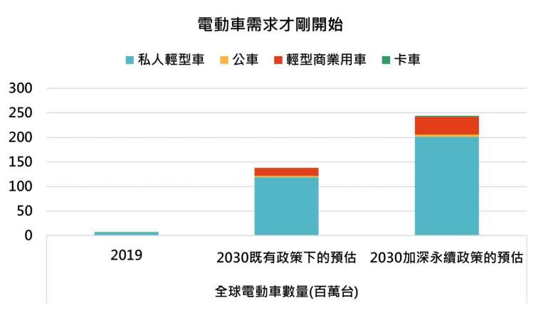 資料來源：IEA，「鉅亨買基金」整理，資料截至2020/6/14。