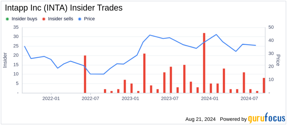 Insider sale: CEO John Hall sells 47,116 shares of Intapp Inc (INTA)