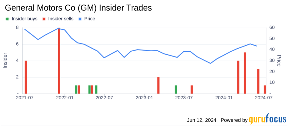 Insider Sale: President Mark Reuss Sells 50,000 Shares of General Motors Co (GM)