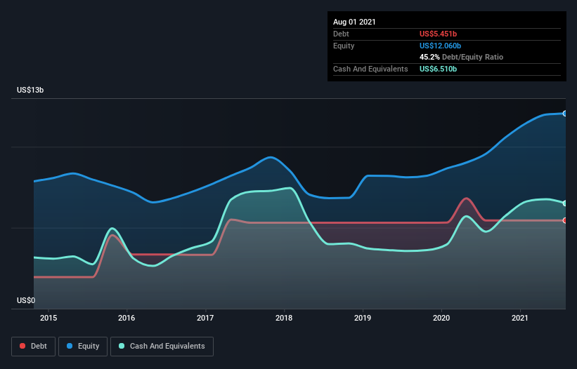 debt-equity-history-analysis