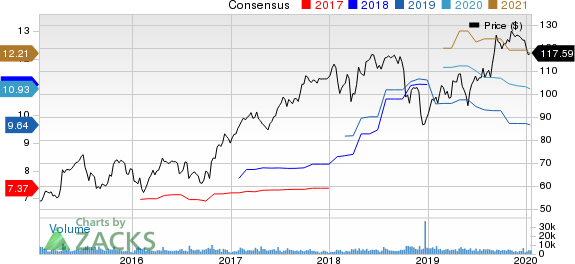 Celanese Corporation Price and Consensus