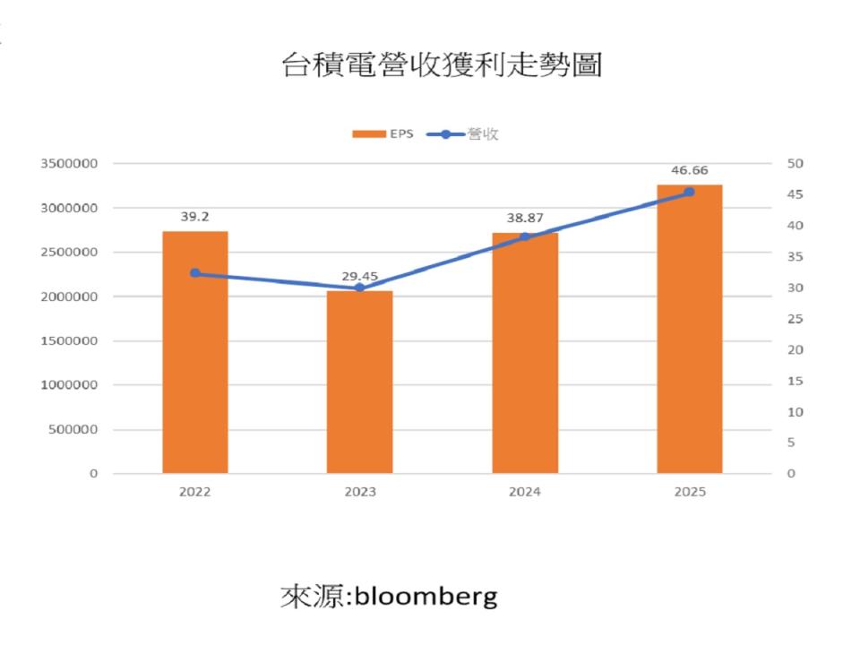 台積電AI營收占比的提升對獲利貢獻的影響，勢必成為法人追蹤焦點。（圖：國泰證期提供）