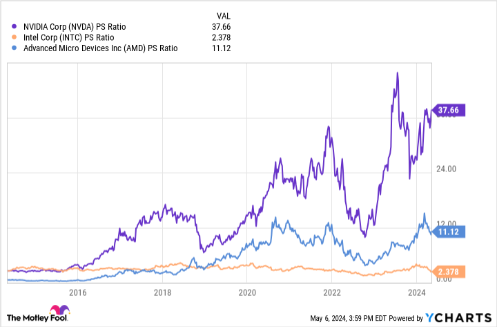 NVDA PS Ratio Chart