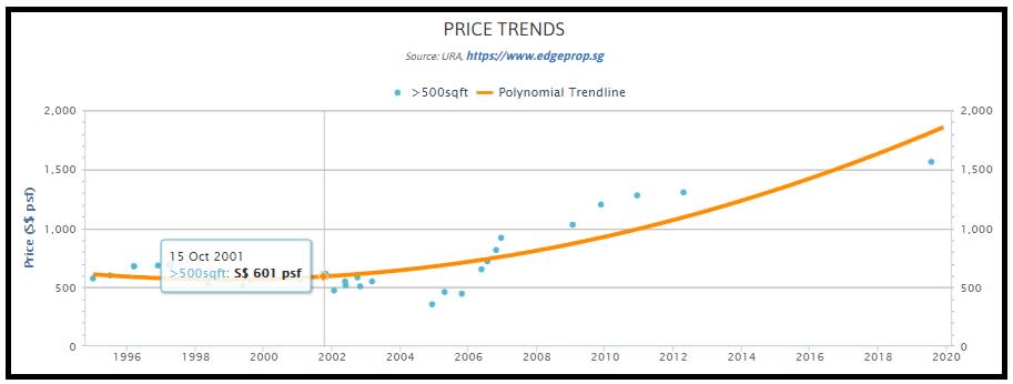 Source: EdgeProp.sg