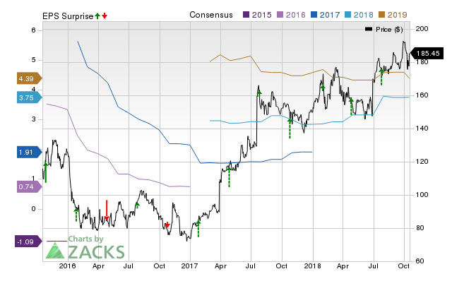 Vertex (VRTX) possesses the right combination of the two key ingredients for a likely earnings beat in its upcoming report. Get prepared with the key expectations.