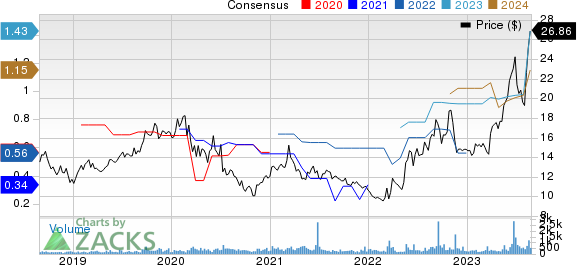 Consolidated Water Co. Ltd. Price and Consensus