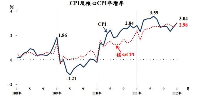 快新聞／1月CPI年增率站上3.04%　創半年來新高