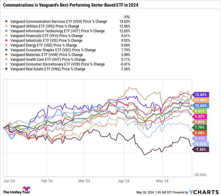 VOX chart