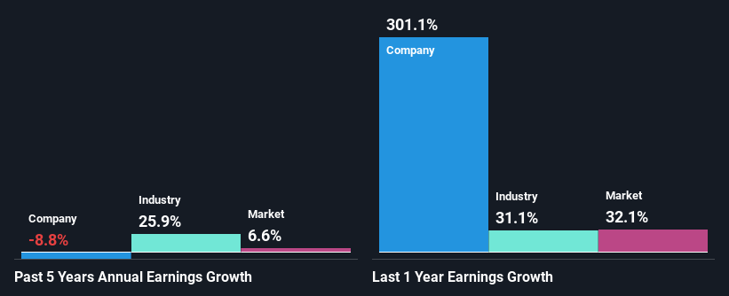 past-earnings-growth