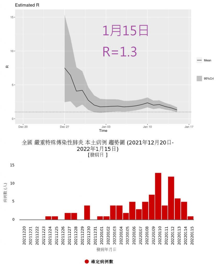 沈政男醫師透過數據分析，Omicron在台灣的R值已降至1.3左右。（圖／翻攝自沈政男臉書）