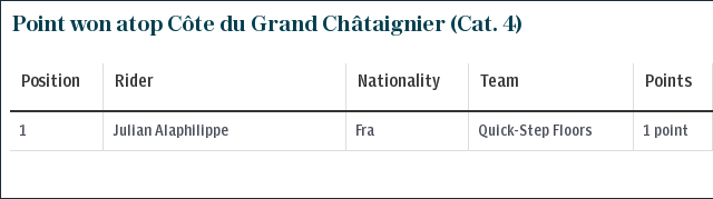 Point won atop Côte du Grand Châtaignier (Cat. 4)