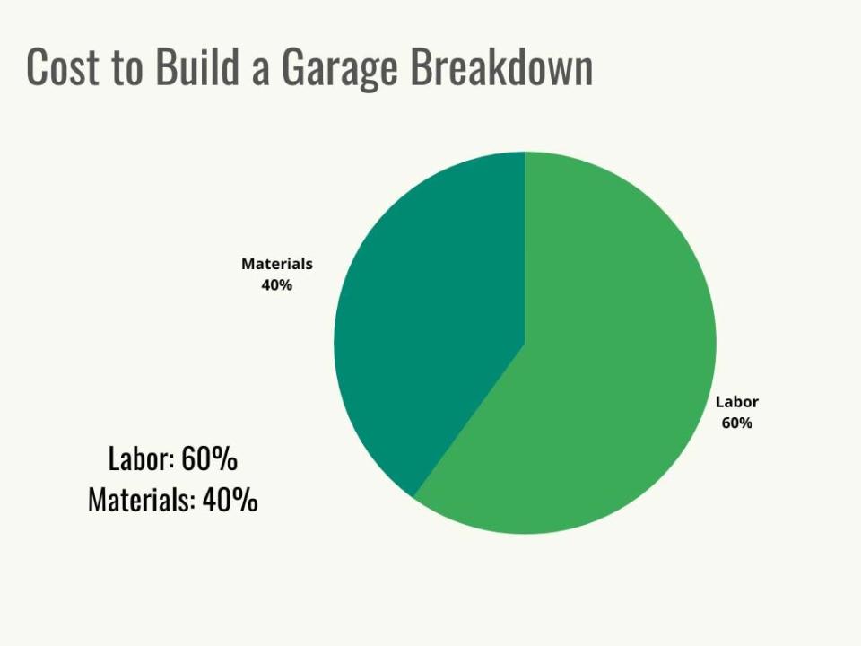 Visual 2 - HomeAdvisor - How Much to Build a Garage - Pie Chart Cost Breakdown - January 2023