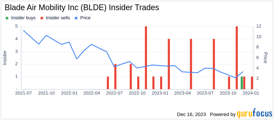 Blade Air Mobility Inc CEO Robert Wiesenthal Sells 96,255 Shares