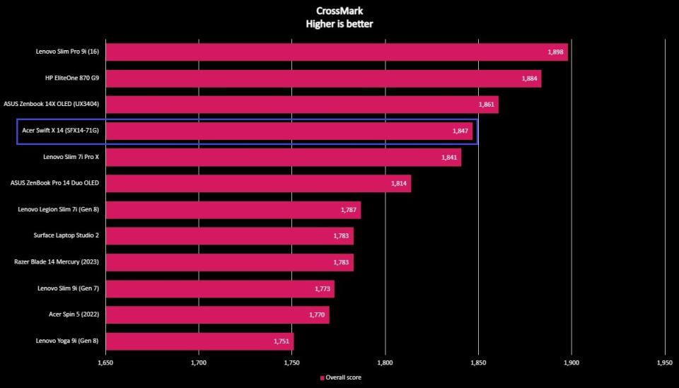 Screenshot of benchmark results for the Acer Swift X 14 (SFX14-71G).