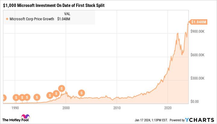 MSFT Chart