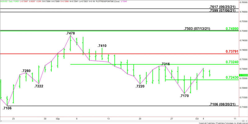 Daily AUD/USD