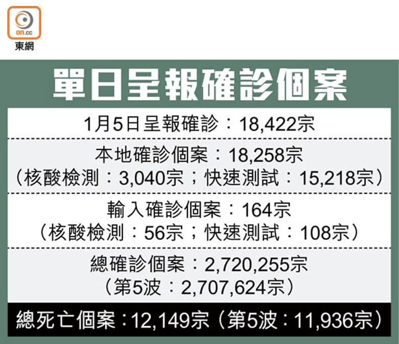 單日呈報確診個案