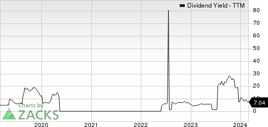 Macro Bank Inc. Dividend Yield (TTM)