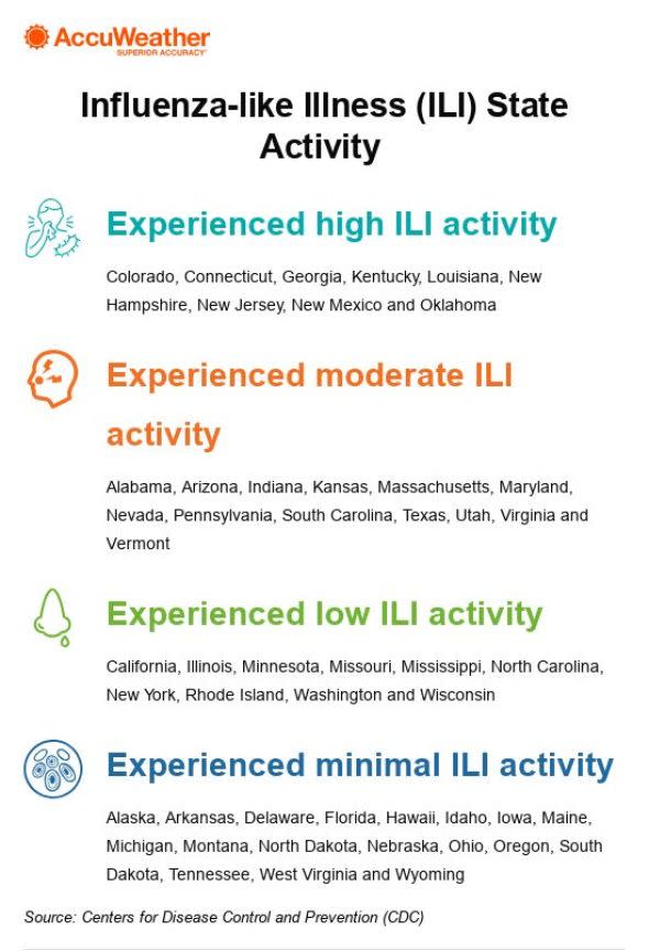 Flu activity by state